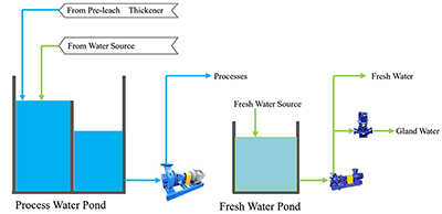 Module d'alimentation en eau